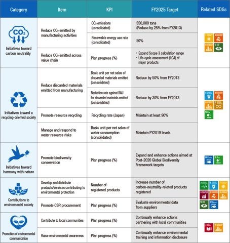 NGK has established a target for net zero volume of carbon dioxide emissions by 2050